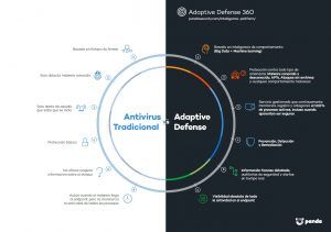 Comparativa antivirus con Panda Adaptive Defense 360