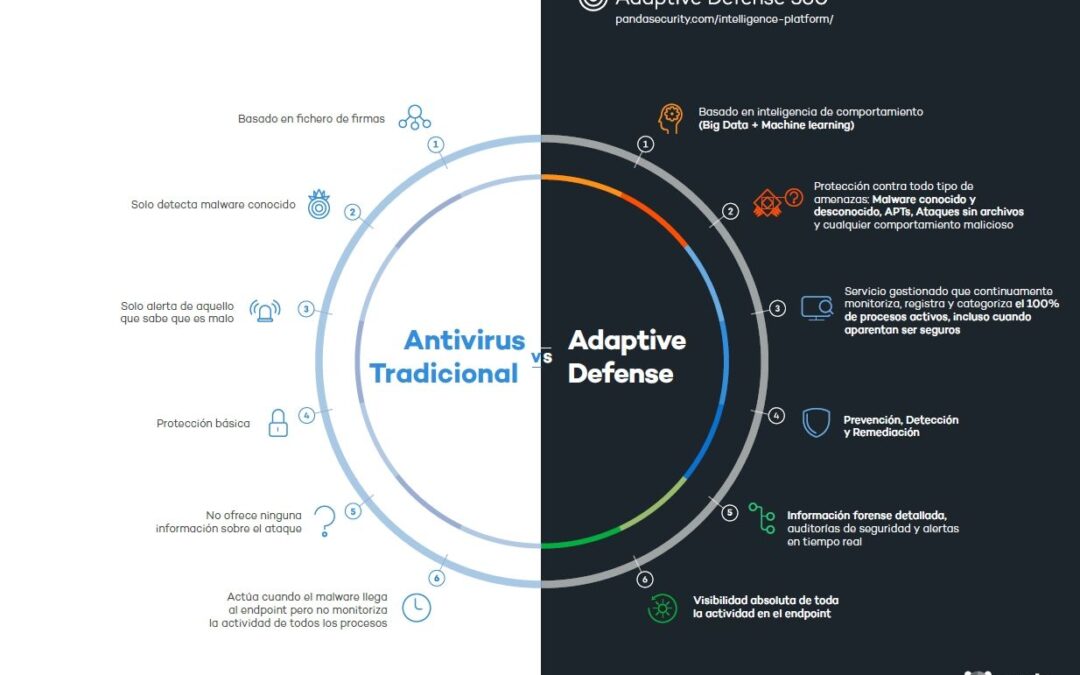 Comparativa antivirus con Panda Adaptive Defense 360